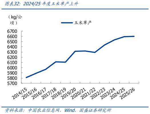 想关注一下202425年度玉米单产上升