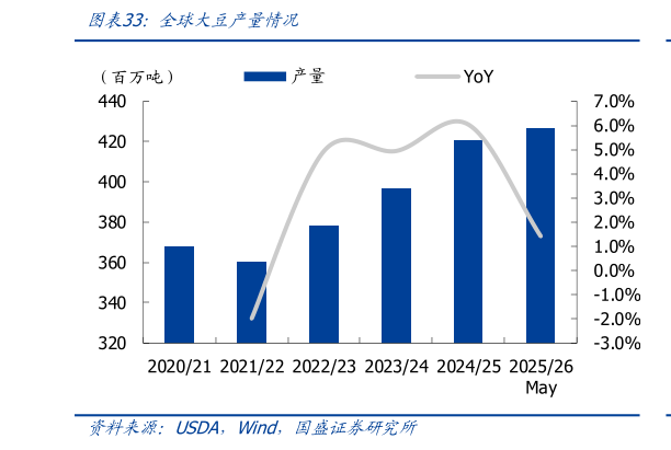 谁能回答全球大豆产量情况