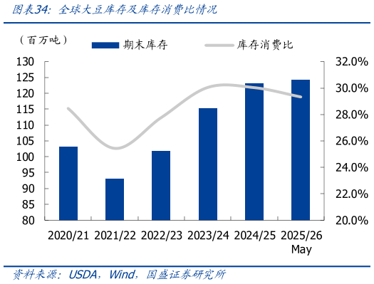 我想了解一下全球大豆库存及库存消费比情况