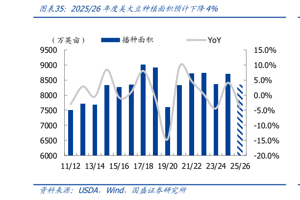 如何了解202526年度美大豆种植面积预计下降4%