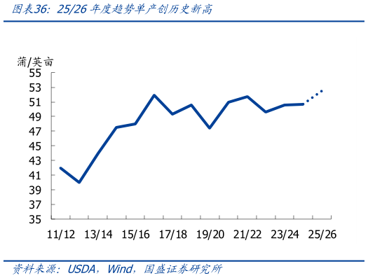 请问一下2526年度趋势单产创历史新高