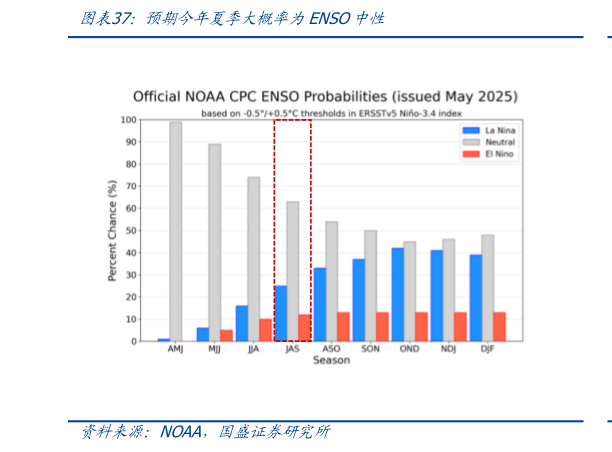 我想了解一下预期今年夏季大概率为ENSO中性