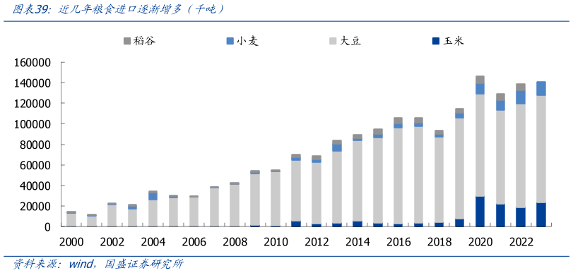 如何解释近几年粮食进口逐渐增多（千吨）