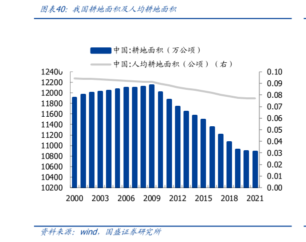 怎样理解我国耕地面积及人均耕地面积