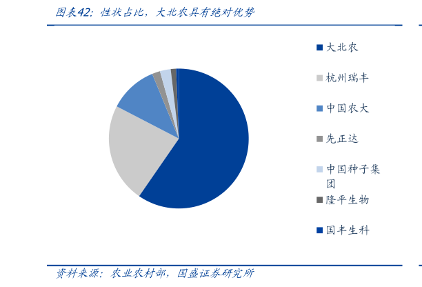 如何了解性状占比，大北农具有绝对优势