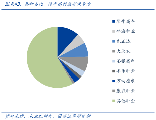 咨询下各位品种占比，隆平高科最有竞争力