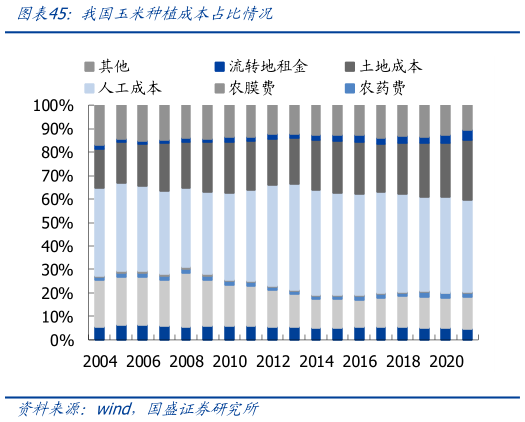 谁能回答我国玉米种植成本占比情况