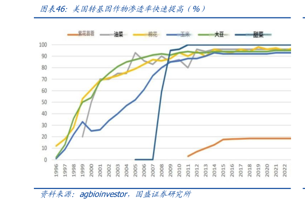 咨询下各位美国转基因作物渗透率快速提高（%）