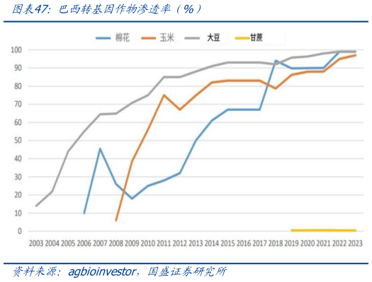 如何了解巴西转基因作物渗透率（%）