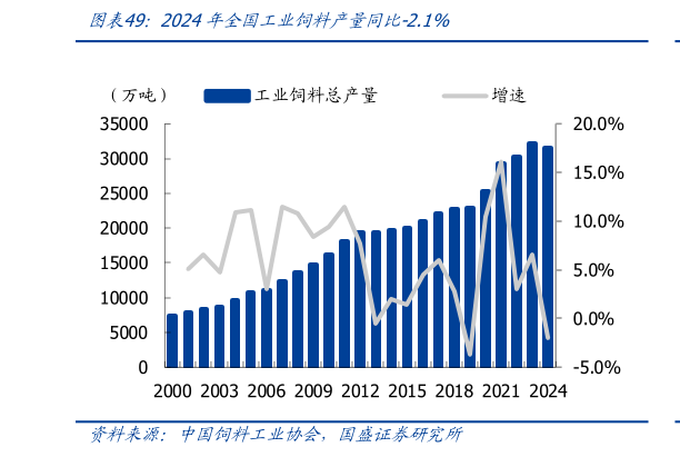 想关注一下2024年全国工业饲料产量同比-2.1%