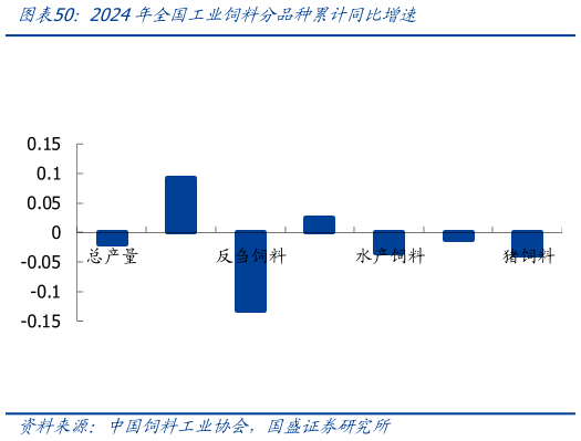 我想了解一下2024年全国工业饲料分品种累计同比增速