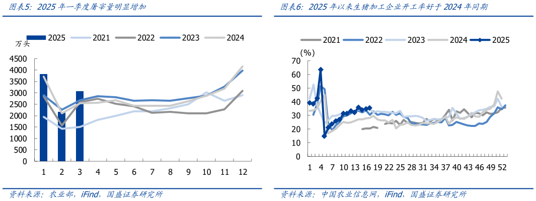 各位网友请教一下2025年一季度屠宰量明显增加2025年以来生猪加工企业开工率好于2024年同期