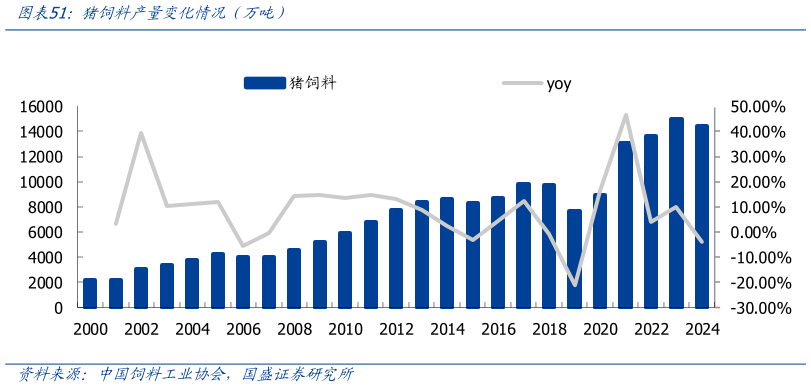我想了解一下猪饲料产量变化情况（万吨）