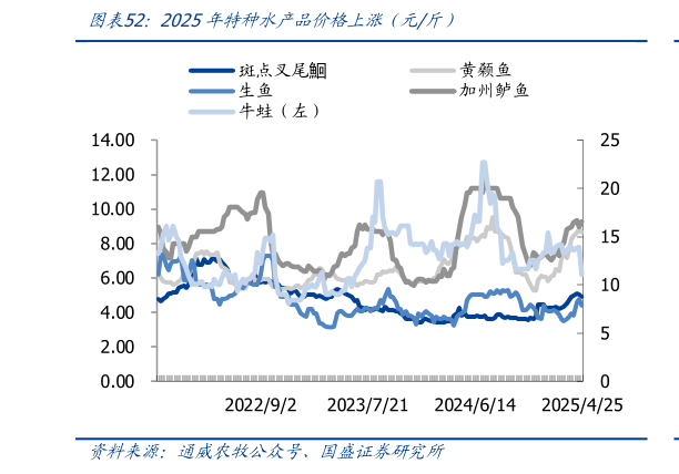 一起讨论下2025年特种水产品价格上涨（元斤）
