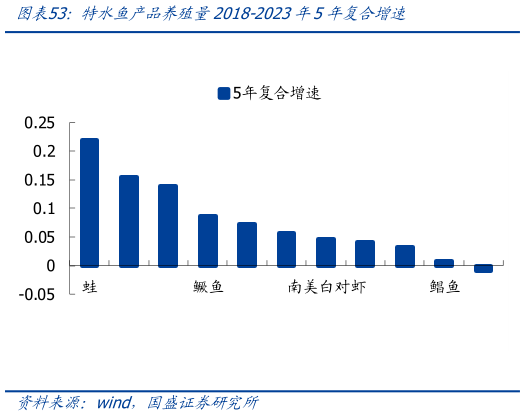 一起讨论下特水鱼产品养殖量2018-2023年5年复合增速