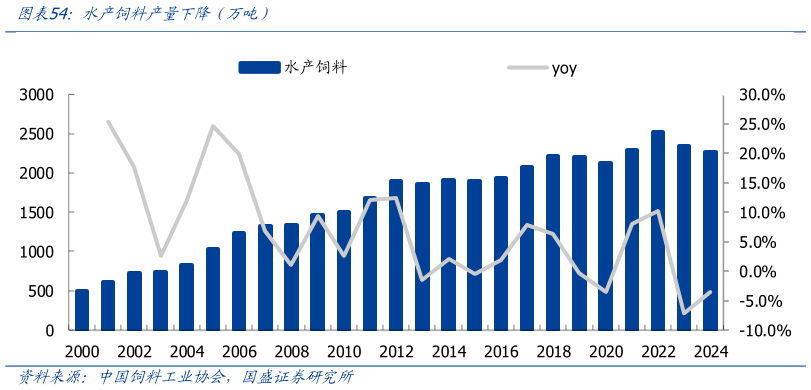 你知道水产饲料产量下降（万吨）
