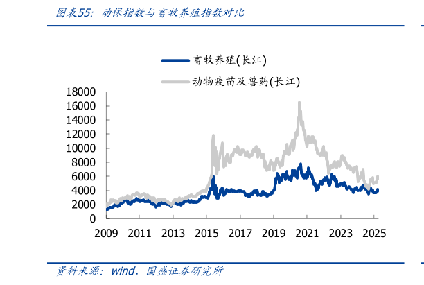 如何了解动保指数与畜牧养殖指数对比