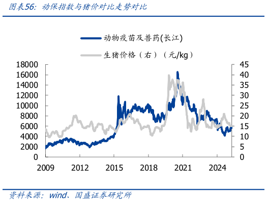 各位网友请教一下动保指数与猪价对比走势对比