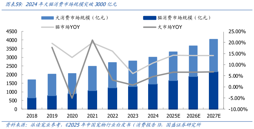 如何才能2024年犬猫消费市场规模突破3000亿元