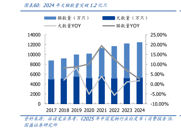 咨询大家2024年犬猫数量突破1.2亿只