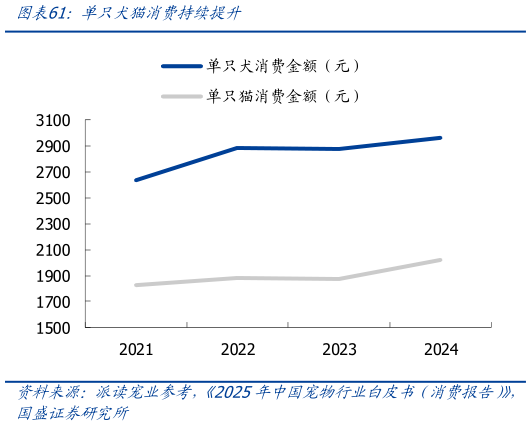 谁能回答单只犬猫消费持续提升