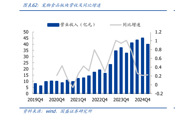 如何才能宠物食品板块营收及同比增速