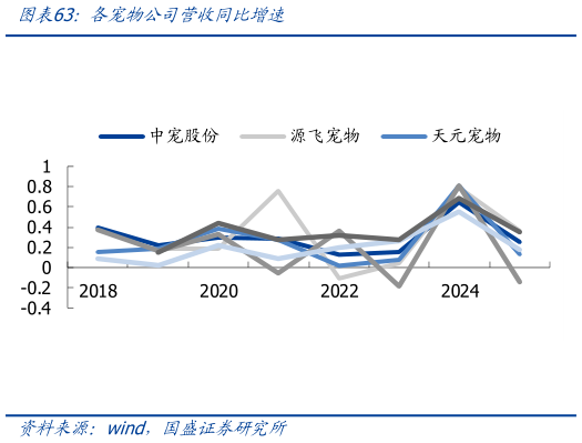 想问下各位网友各宠物公司营收同比增速
