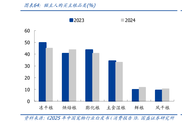 各位网友请教一下猫主人购买主粮品类%