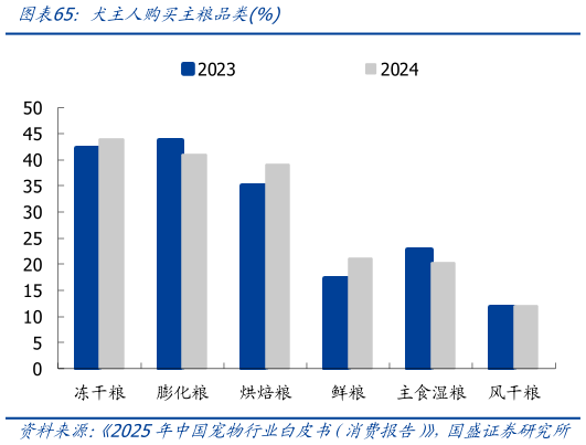 如何解释犬主人购买主粮品类%