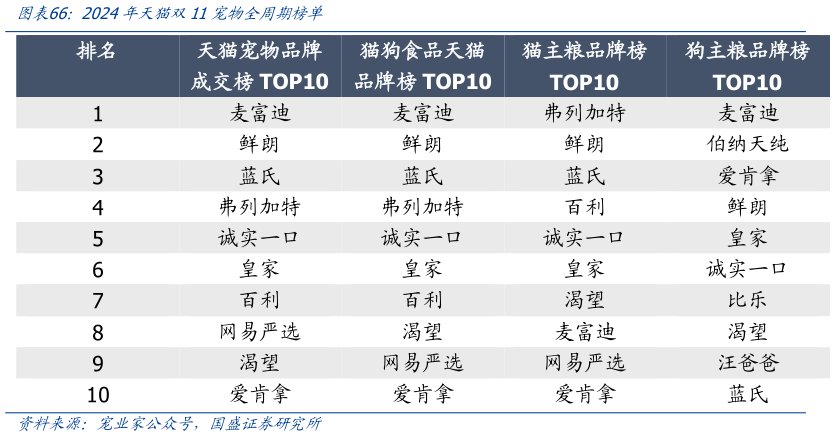 咨询大家2024年天猫双11宠物全周期榜单
