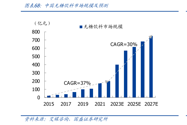 请问一下中国无糖饮料市场规模及预测