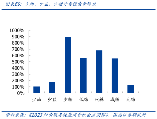 咨询大家少油、少盐、少糖外卖搜索量增长