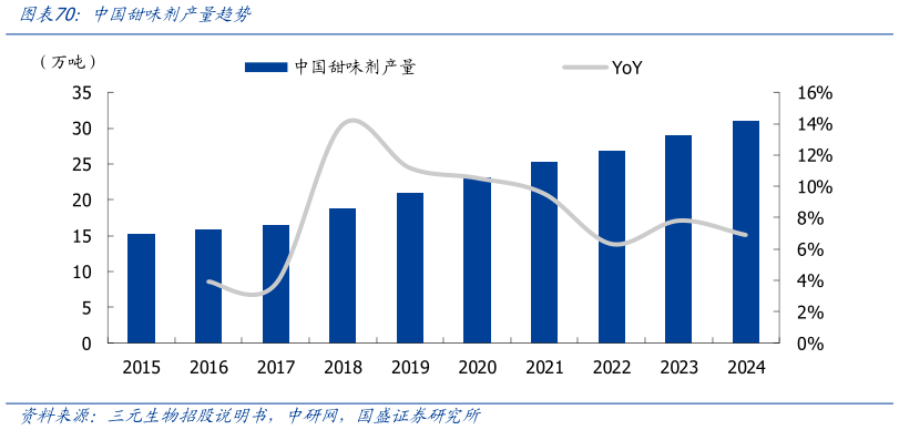 咨询下各位中国甜味剂产量趋势