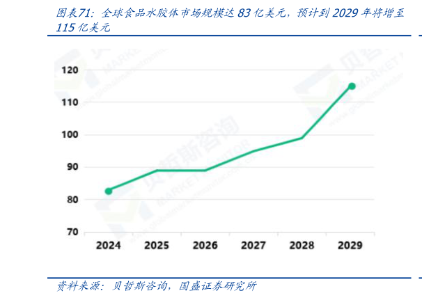 我想了解一下全球食品水胶体市场规模达83亿美元，预计到2029年将增至