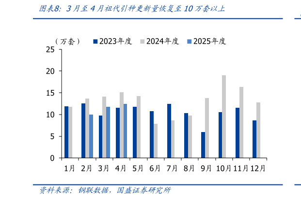 想关注一下3月至4月祖代引种更新量恢复至10万套以上