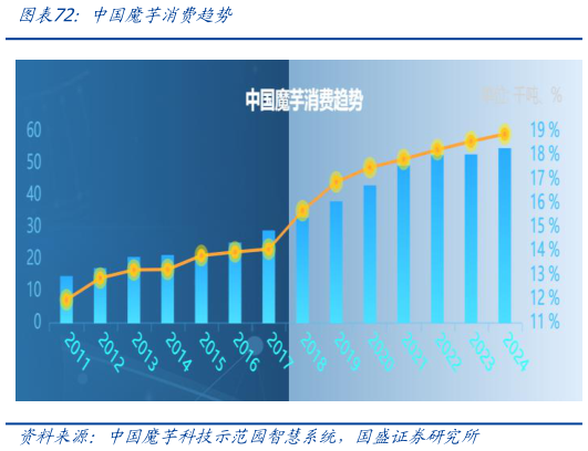 如何了解中国魔芋消费趋势
