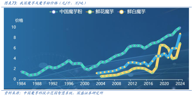 谁知道我国魔芋及魔芋粉价格（元斤，万吨）