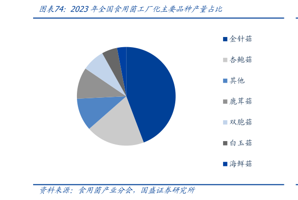 我想了解一下2023年全国食用菌工厂化主要品种产量占比