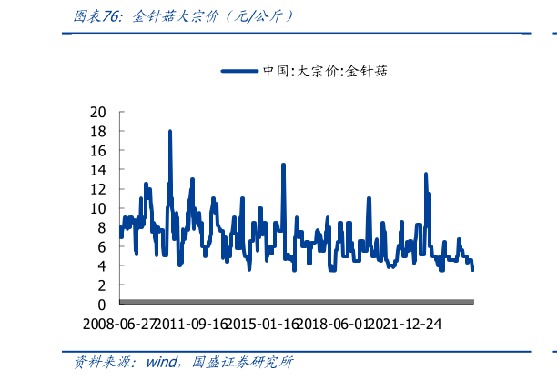 想关注一下金针菇大宗价（元公斤）
