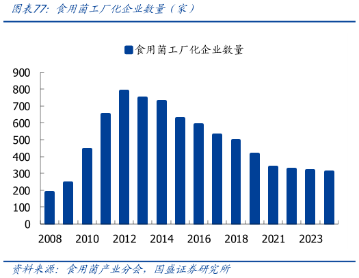 各位网友请教一下食用菌工厂化企业数量（家）