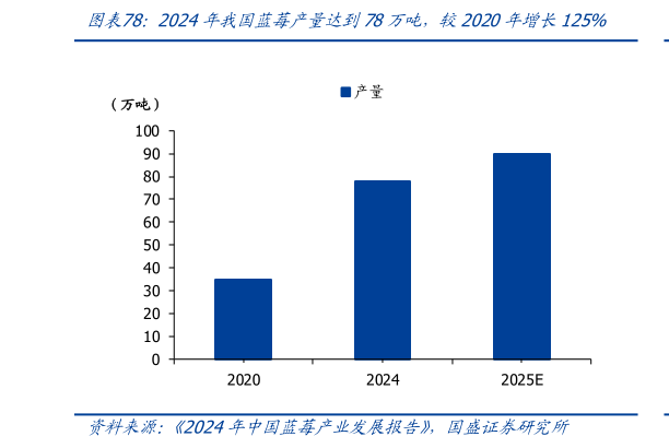如何了解2024年我国蓝莓产量达到78万吨，较2020年增长125%