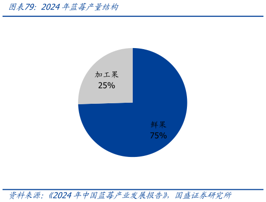 咨询下各位2024年蓝莓产量结构