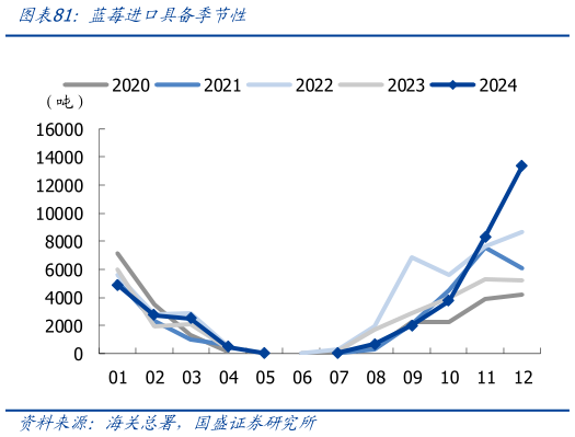 如何了解蓝莓进口具备季节性