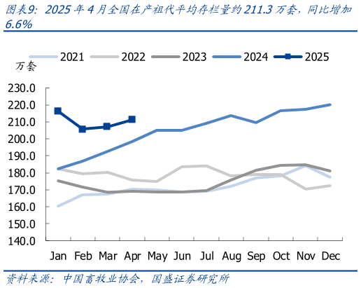 咨询下各位2025年4月全国在产祖代平均存栏量约211.3万套，同比增加