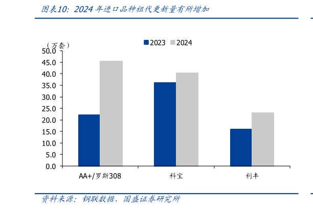咨询下各位2024年进口品种祖代更新量有所增加