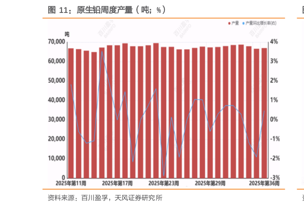 请问一下原生铅周度产量（吨%）