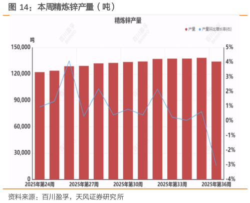 想问下各位网友本周精炼锌产量（吨）