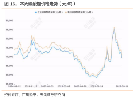 你知道本周碳酸锂价格走势（元吨）