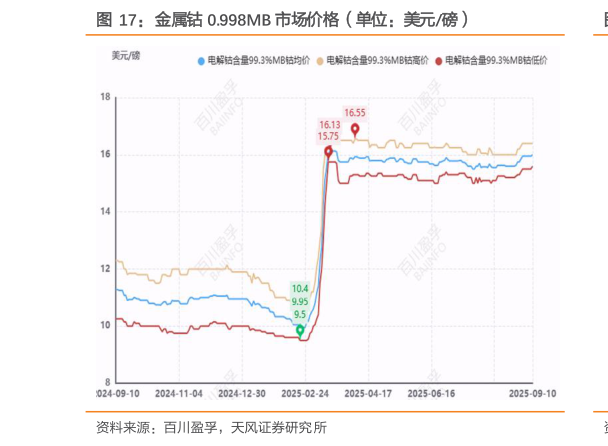 你知道金属钴 0.998MB 市场价格（单位：美元磅）