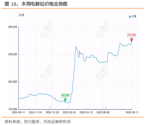 咨询下各位本周电解钴价格走势图